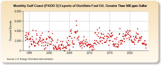 Gulf Coast (PADD 3) Exports of Distillate Fuel Oil, Greater Than 500 ppm Sulfur (Thousand Barrels)