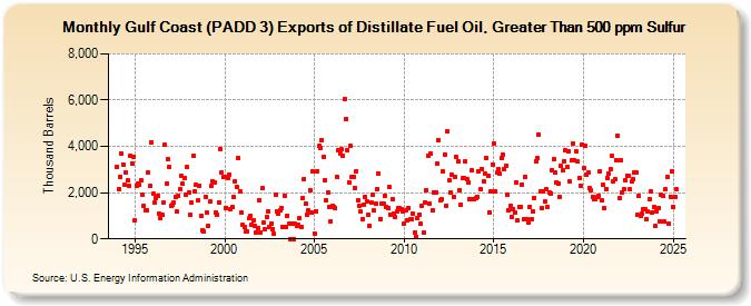 Gulf Coast (PADD 3) Exports of Distillate Fuel Oil, Greater Than 500 ppm Sulfur (Thousand Barrels)