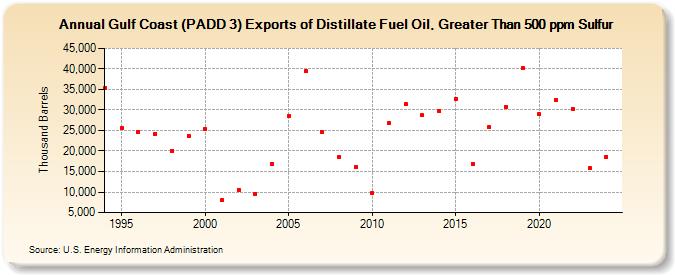 Gulf Coast (PADD 3) Exports of Distillate Fuel Oil, Greater Than 500 ppm Sulfur (Thousand Barrels)