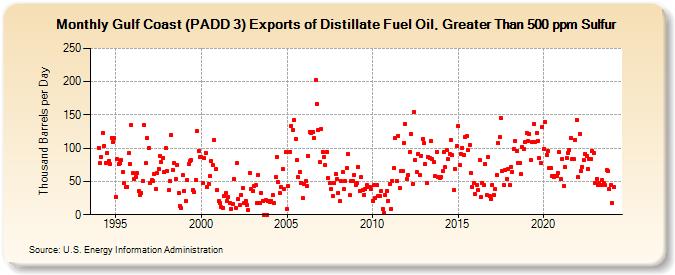 Gulf Coast (PADD 3) Exports of Distillate Fuel Oil, Greater Than 500 ppm Sulfur (Thousand Barrels per Day)