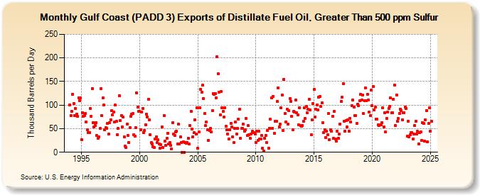 Gulf Coast (PADD 3) Exports of Distillate Fuel Oil, Greater Than 500 ppm Sulfur (Thousand Barrels per Day)