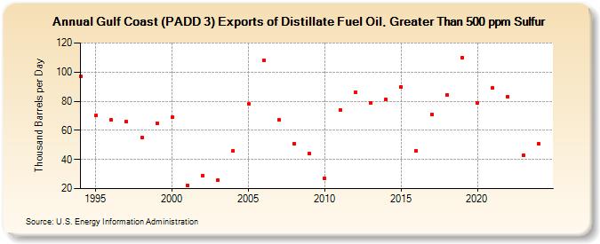 Gulf Coast (PADD 3) Exports of Distillate Fuel Oil, Greater Than 500 ppm Sulfur (Thousand Barrels per Day)