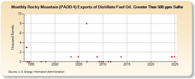 Rocky Mountain (PADD 4) Exports of Distillate Fuel Oil, Greater Than 500 ppm Sulfur (Thousand Barrels)