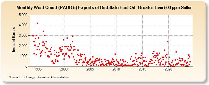 West Coast (PADD 5) Exports of Distillate Fuel Oil, Greater Than 500 ppm Sulfur (Thousand Barrels)