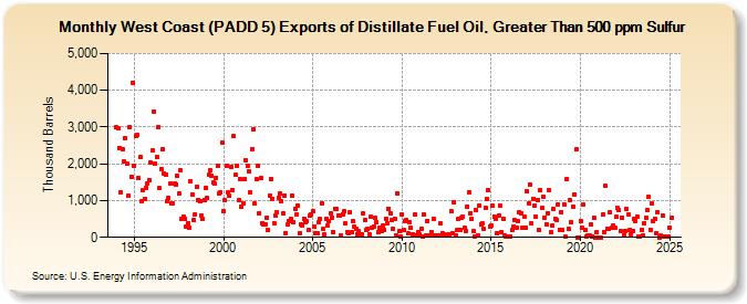 West Coast (PADD 5) Exports of Distillate Fuel Oil, Greater Than 500 ppm Sulfur (Thousand Barrels)