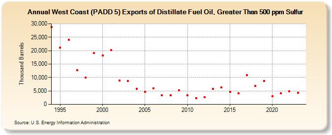 West Coast (PADD 5) Exports of Distillate Fuel Oil, Greater Than 500 ppm Sulfur (Thousand Barrels)