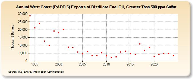 West Coast (PADD 5) Exports of Distillate Fuel Oil, Greater Than 500 ppm Sulfur (Thousand Barrels)