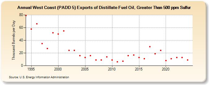 West Coast (PADD 5) Exports of Distillate Fuel Oil, Greater Than 500 ppm Sulfur (Thousand Barrels per Day)