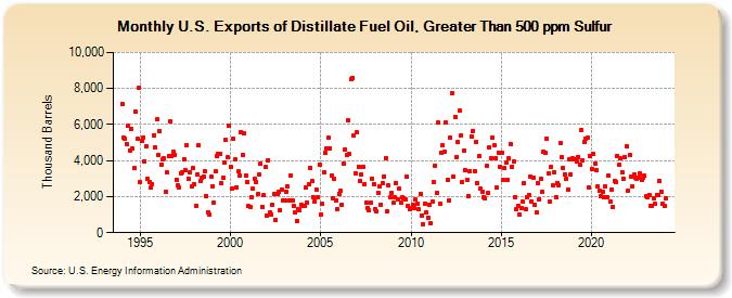 U.S. Exports of Distillate Fuel Oil, Greater Than 500 ppm Sulfur (Thousand Barrels)
