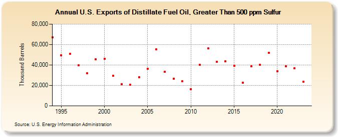 U.S. Exports of Distillate Fuel Oil, Greater Than 500 ppm Sulfur (Thousand Barrels)