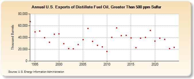 U.S. Exports of Distillate Fuel Oil, Greater Than 500 ppm Sulfur (Thousand Barrels)