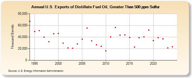 U.S. Exports of Distillate Fuel Oil, Greater Than 500 ppm Sulfur (Thousand Barrels)