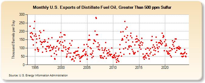 U.S. Exports of Distillate Fuel Oil, Greater Than 500 ppm Sulfur (Thousand Barrels per Day)