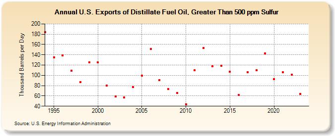 U.S. Exports of Distillate Fuel Oil, Greater Than 500 ppm Sulfur (Thousand Barrels per Day)