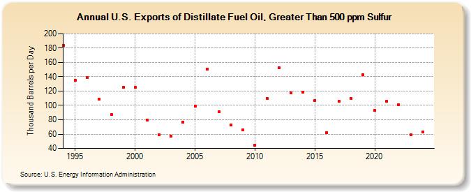 U.S. Exports of Distillate Fuel Oil, Greater Than 500 ppm Sulfur (Thousand Barrels per Day)