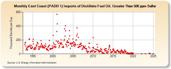 East Coast (PADD 1) Imports of Distillate Fuel Oil, Greater Than 500 ppm Sulfur (Thousand Barrels per Day)