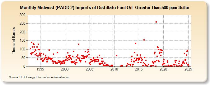 Midwest (PADD 2) Imports of Distillate Fuel Oil, Greater Than 500 ppm Sulfur (Thousand Barrels)