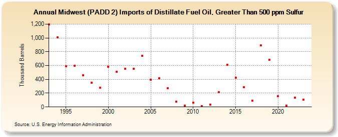 Midwest (PADD 2) Imports of Distillate Fuel Oil, Greater Than 500 ppm Sulfur (Thousand Barrels)