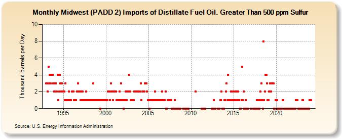 Midwest (PADD 2) Imports of Distillate Fuel Oil, Greater Than 500 ppm Sulfur (Thousand Barrels per Day)