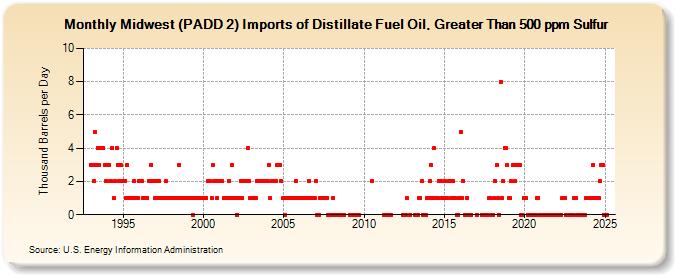 Midwest (PADD 2) Imports of Distillate Fuel Oil, Greater Than 500 ppm Sulfur (Thousand Barrels per Day)