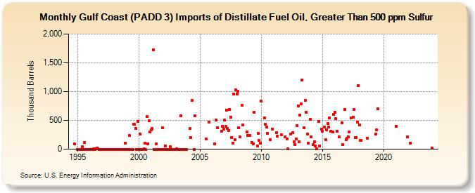 Gulf Coast (PADD 3) Imports of Distillate Fuel Oil, Greater Than 500 ppm Sulfur (Thousand Barrels)