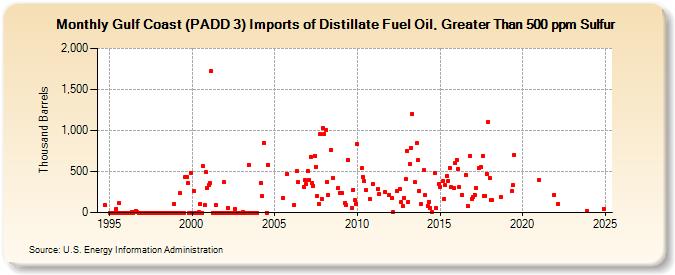 Gulf Coast (PADD 3) Imports of Distillate Fuel Oil, Greater Than 500 ppm Sulfur (Thousand Barrels)