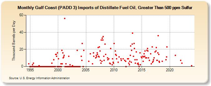 Gulf Coast (PADD 3) Imports of Distillate Fuel Oil, Greater Than 500 ppm Sulfur (Thousand Barrels per Day)