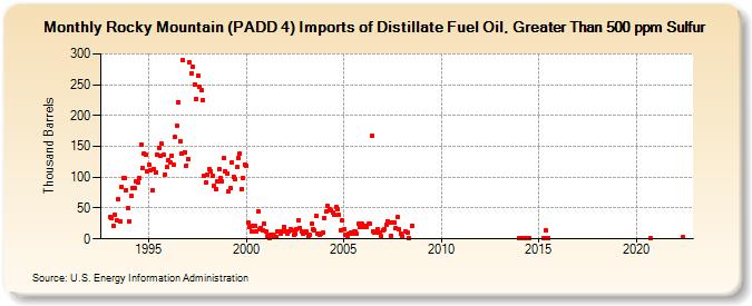 Rocky Mountain (PADD 4) Imports of Distillate Fuel Oil, Greater Than 500 ppm Sulfur (Thousand Barrels)
