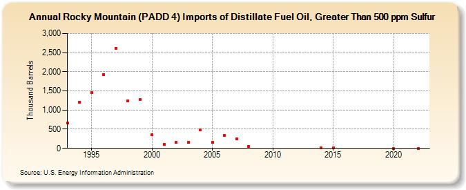 Rocky Mountain (PADD 4) Imports of Distillate Fuel Oil, Greater Than 500 ppm Sulfur (Thousand Barrels)