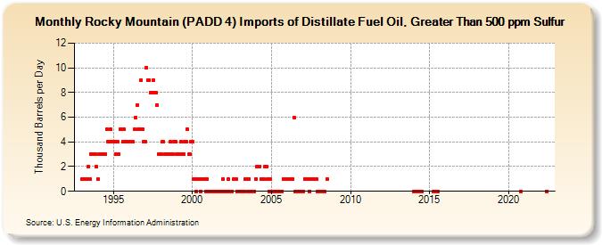 Rocky Mountain (PADD 4) Imports of Distillate Fuel Oil, Greater Than 500 ppm Sulfur (Thousand Barrels per Day)