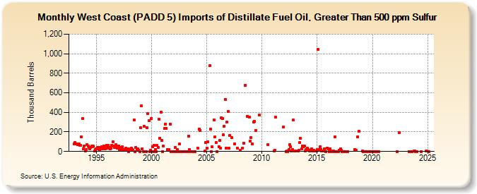 West Coast (PADD 5) Imports of Distillate Fuel Oil, Greater Than 500 ppm Sulfur (Thousand Barrels)