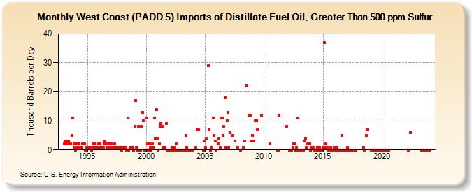 West Coast (PADD 5) Imports of Distillate Fuel Oil, Greater Than 500 ppm Sulfur (Thousand Barrels per Day)