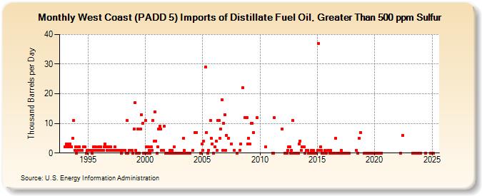 West Coast (PADD 5) Imports of Distillate Fuel Oil, Greater Than 500 ppm Sulfur (Thousand Barrels per Day)