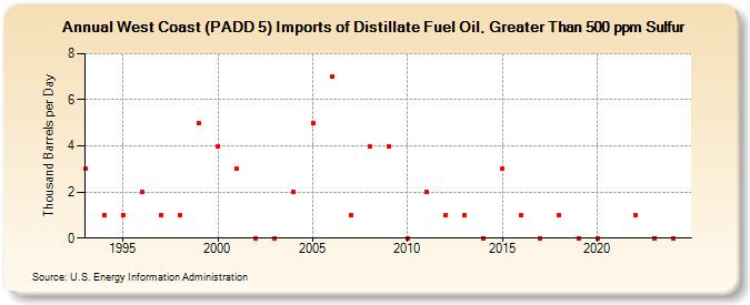 West Coast (PADD 5) Imports of Distillate Fuel Oil, Greater Than 500 ppm Sulfur (Thousand Barrels per Day)