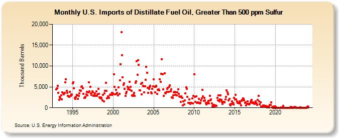 U.S. Imports of Distillate Fuel Oil, Greater Than 500 ppm Sulfur (Thousand Barrels)