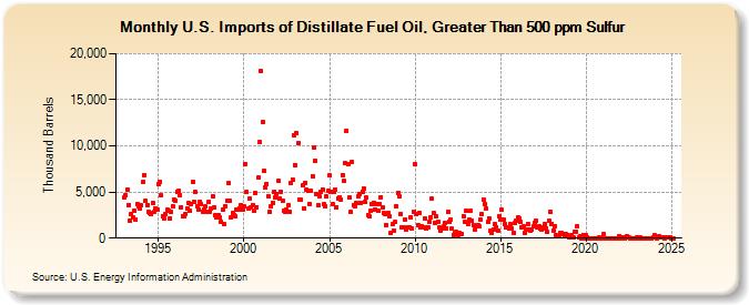 U.S. Imports of Distillate Fuel Oil, Greater Than 500 ppm Sulfur (Thousand Barrels)