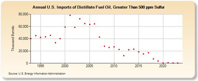 U.S. Imports of Distillate Fuel Oil, Greater Than 500 ppm Sulfur (Thousand Barrels)