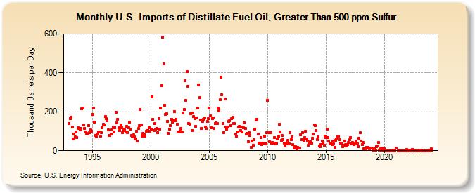 U.S. Imports of Distillate Fuel Oil, Greater Than 500 ppm Sulfur (Thousand Barrels per Day)