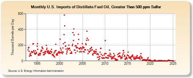 U.S. Imports of Distillate Fuel Oil, Greater Than 500 ppm Sulfur (Thousand Barrels per Day)