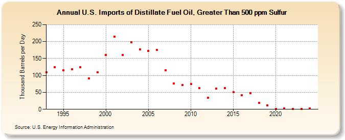 U.S. Imports of Distillate Fuel Oil, Greater Than 500 ppm Sulfur (Thousand Barrels per Day)