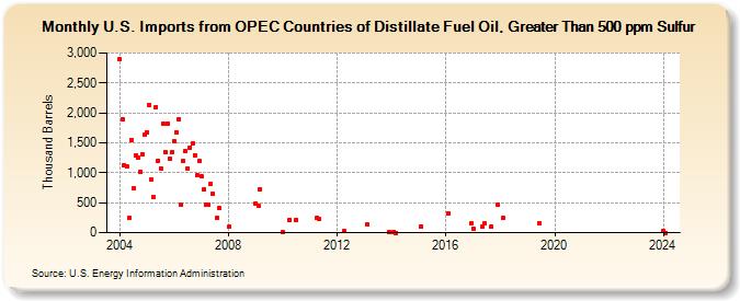 U.S. Imports from OPEC Countries of Distillate Fuel Oil, Greater Than 500 ppm Sulfur (Thousand Barrels)