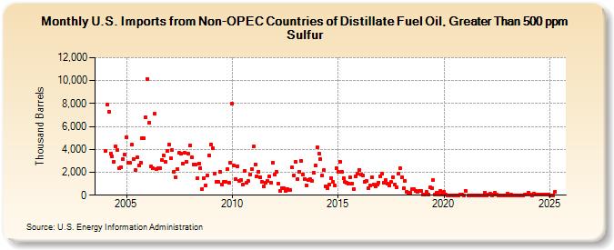 U.S. Imports from Non-OPEC Countries of Distillate Fuel Oil, Greater Than 500 ppm Sulfur (Thousand Barrels)