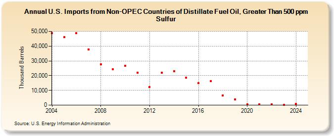 U.S. Imports from Non-OPEC Countries of Distillate Fuel Oil, Greater Than 500 ppm Sulfur (Thousand Barrels)