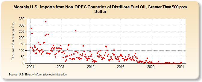 U.S. Imports from Non-OPEC Countries of Distillate Fuel Oil, Greater Than 500 ppm Sulfur (Thousand Barrels per Day)