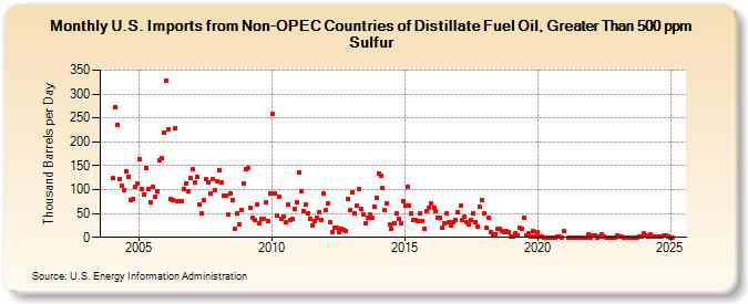 U.S. Imports from Non-OPEC Countries of Distillate Fuel Oil, Greater Than 500 ppm Sulfur (Thousand Barrels per Day)