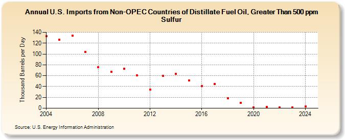 U.S. Imports from Non-OPEC Countries of Distillate Fuel Oil, Greater Than 500 ppm Sulfur (Thousand Barrels per Day)