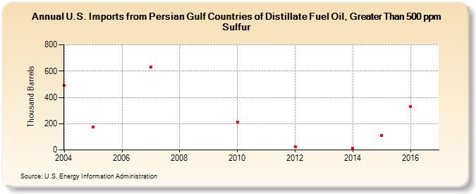 U.S. Imports from Persian Gulf Countries of Distillate Fuel Oil, Greater Than 500 ppm Sulfur (Thousand Barrels)