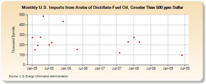 U.S. Imports from Aruba of Distillate Fuel Oil, Greater Than 500 ppm Sulfur (Thousand Barrels)