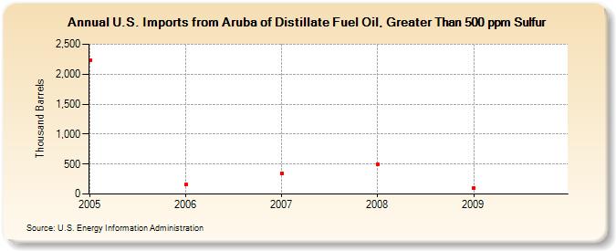 U.S. Imports from Aruba of Distillate Fuel Oil, Greater Than 500 ppm Sulfur (Thousand Barrels)