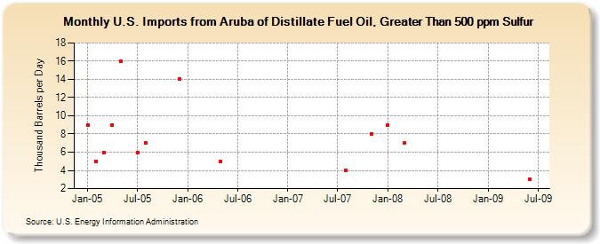 U.S. Imports from Aruba of Distillate Fuel Oil, Greater Than 500 ppm Sulfur (Thousand Barrels per Day)